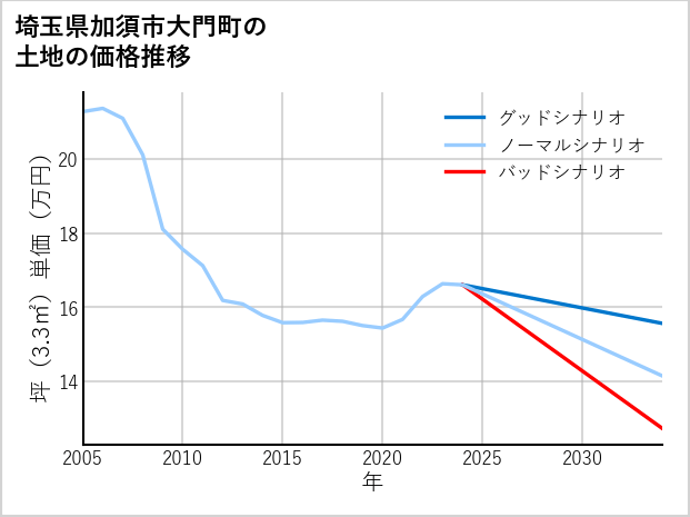 埼玉県加須市大門町の土地価格推移