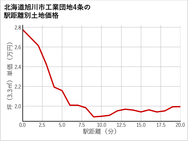 北海道旭川市工業団地4条の徒歩距離別の土地坪単価