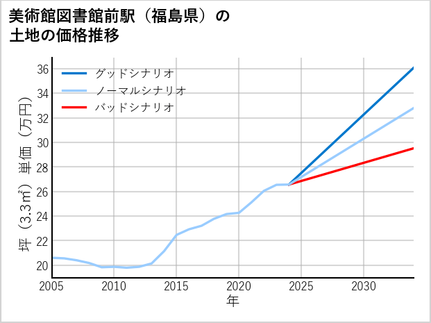美術館図書館前駅（福島県）の土地価格推移