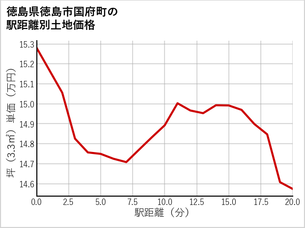 徳島県徳島市国府町の徒歩距離別の土地坪単価