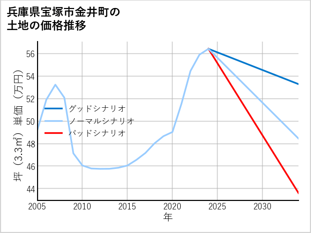 兵庫県宝塚市金井町の土地価格推移