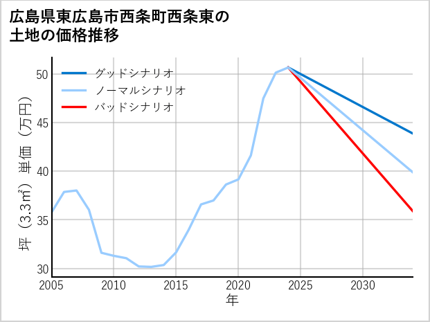 広島県東広島市西条町西条東の土地価格推移