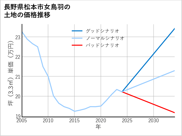 長野県松本市女鳥羽の土地価格推移