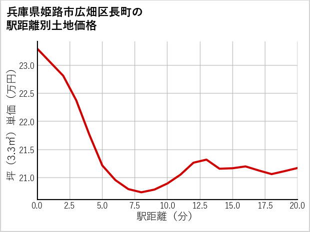 兵庫県姫路市広畑区長町の徒歩距離別の土地坪単価