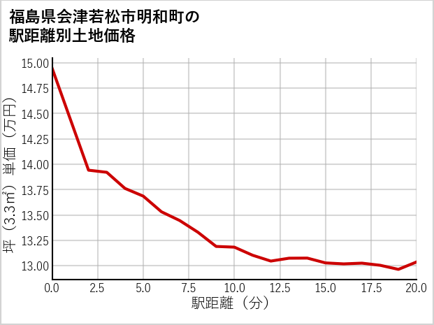 福島県会津若松市明和町の徒歩距離別の土地坪単価