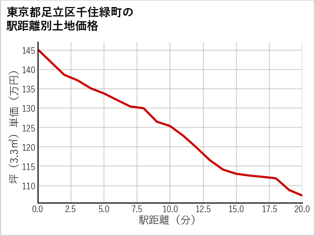 東京都足立区千住緑町の徒歩距離別の土地坪単価