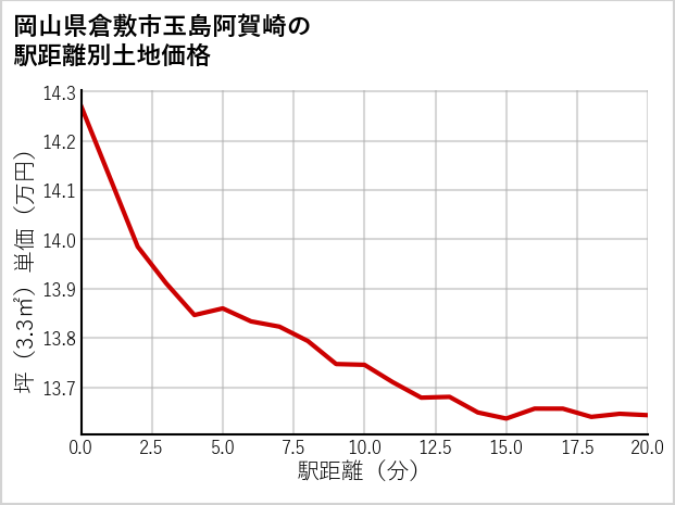 岡山県倉敷市玉島阿賀崎の徒歩距離別の土地坪単価