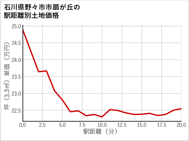 石川県野々市市扇が丘の徒歩距離別の土地坪単価