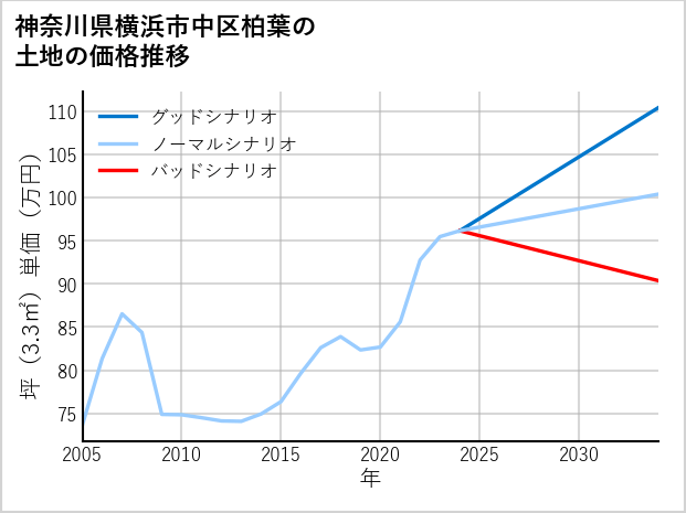 神奈川県横浜市中区柏葉の土地価格推移
