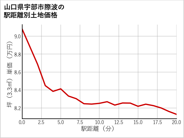 山口県宇部市際波の徒歩距離別の土地坪単価