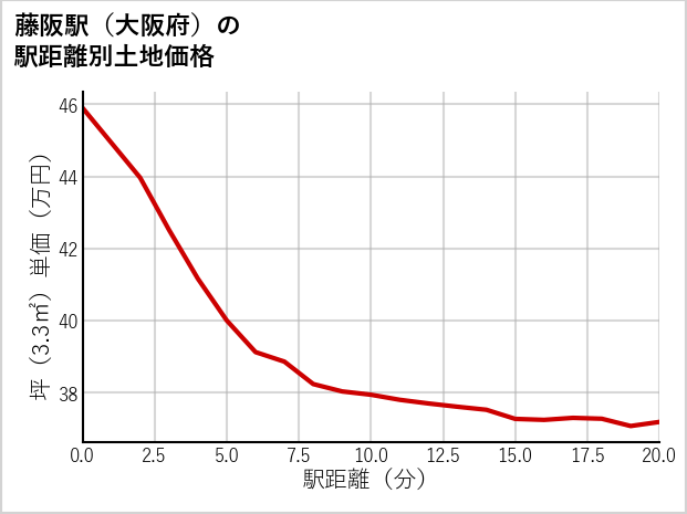 藤阪駅（大阪府）の徒歩距離別の土地坪単価
