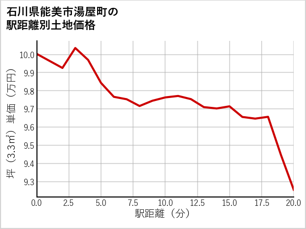 石川県能美市湯屋町の徒歩距離別の土地坪単価