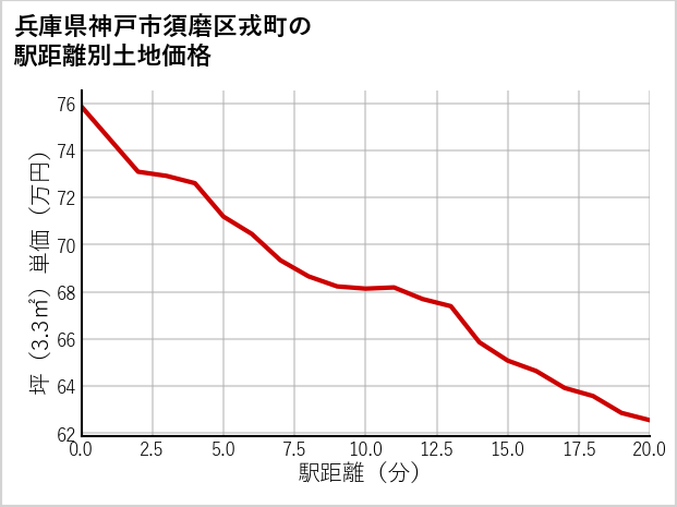 兵庫県神戸市須磨区戎町の徒歩距離別の土地坪単価