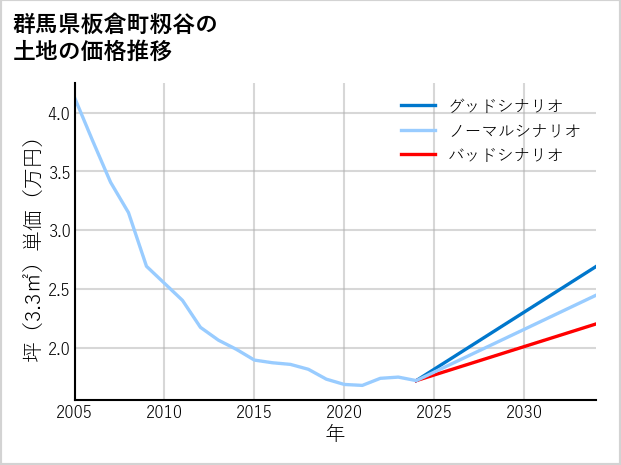 群馬県板倉町籾谷の土地価格推移