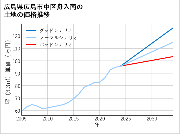 広島県広島市中区舟入南の土地価格推移