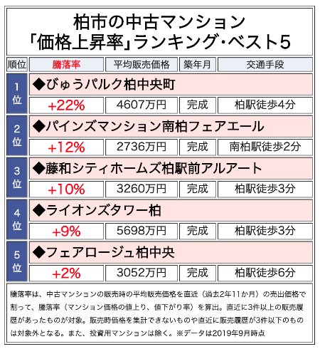 柏市の中古マンション「価格上昇率」ランキング・ベスト5