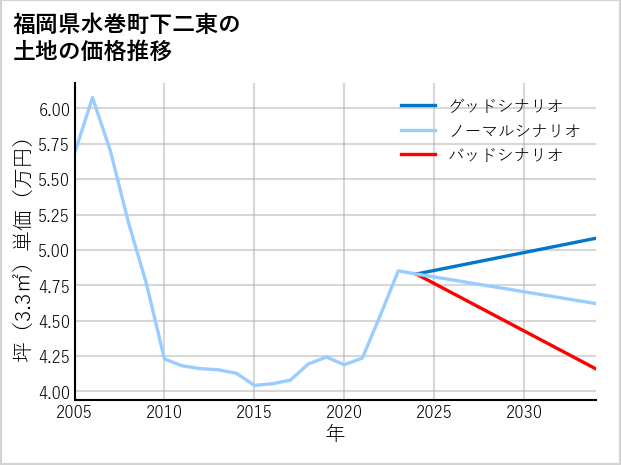 福岡県水巻町下二東の土地価格推移
