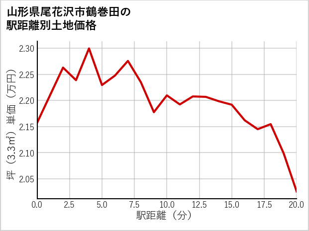 山形県尾花沢市鶴巻田の徒歩距離別の土地坪単価