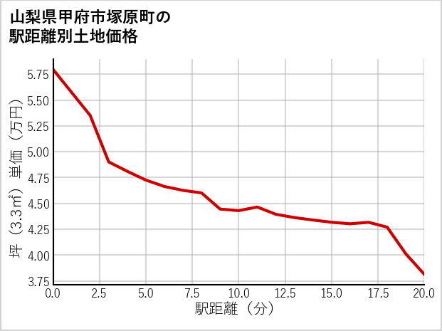 山梨県甲府市塚原町の徒歩距離別の土地坪単価