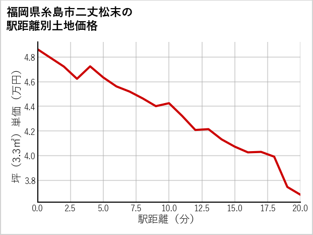 福岡県糸島市二丈松末の徒歩距離別の土地坪単価