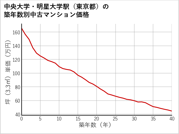 中央大学・明星大学駅（東京都）の築年数別の中古マンション坪単価