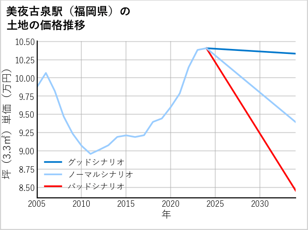 美夜古泉駅（福岡県）の土地価格推移