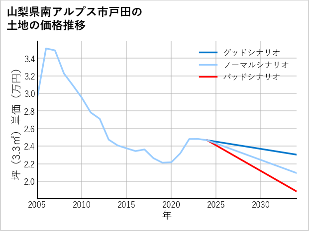 山梨県南アルプス市戸田の土地価格推移