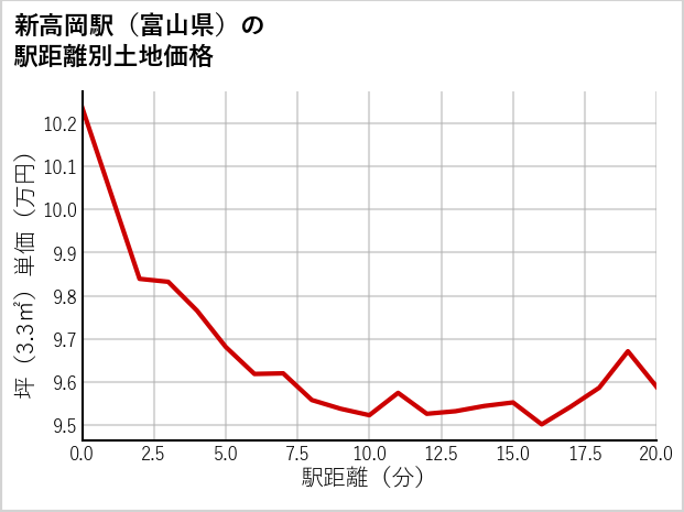 新高岡駅（富山県）の徒歩距離別の土地坪単価