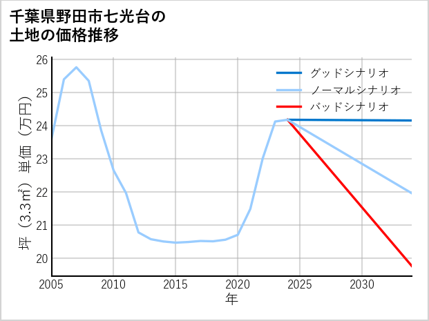 千葉県野田市七光台の土地価格推移