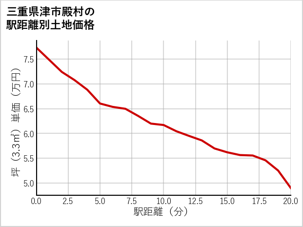 三重県津市殿村の徒歩距離別の土地坪単価