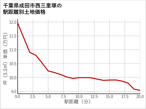 千葉県成田市西三里塚の徒歩距離別の土地坪単価