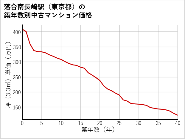 落合南長崎駅（東京都）の築年数別の中古マンション坪単価