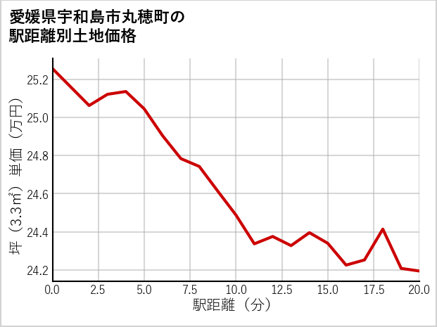 愛媛県宇和島市丸穂町の徒歩距離別の土地坪単価