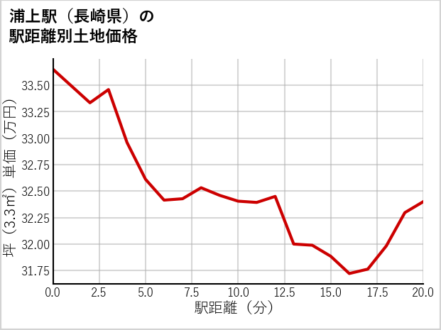 浦上駅（長崎県）の徒歩距離別の土地坪単価
