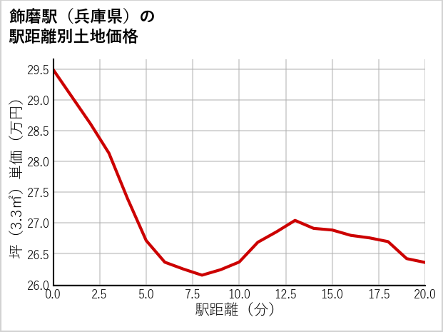 飾磨駅（兵庫県）の徒歩距離別の土地坪単価