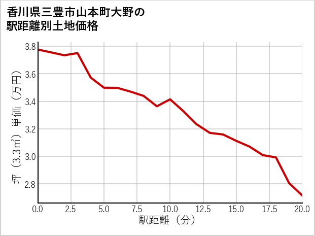 香川県三豊市山本町大野の徒歩距離別の土地坪単価