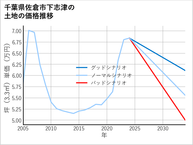 千葉県佐倉市下志津の土地価格推移
