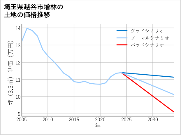 埼玉県越谷市増林の土地価格推移