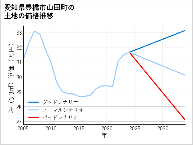 愛知県豊橋市山田町の土地価格推移