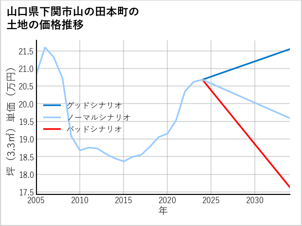 山口県下関市山の田本町の土地価格推移