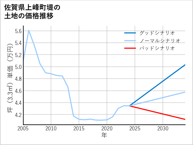 佐賀県上峰町堤の土地価格推移