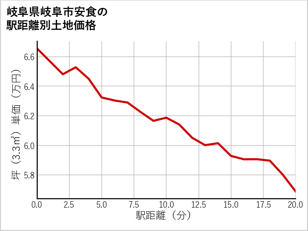 岐阜県岐阜市安食の徒歩距離別の土地坪単価