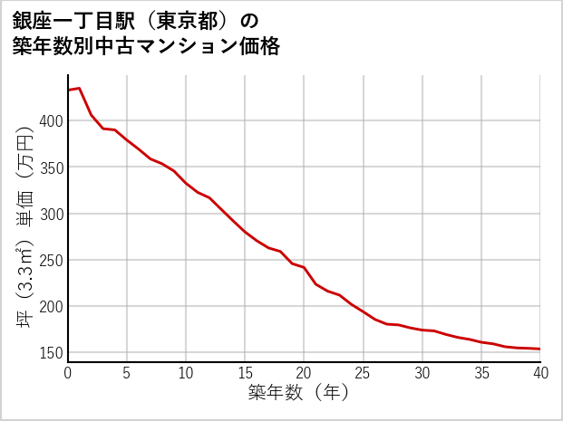 銀座一丁目駅（東京都）の築年数別の中古マンション坪単価