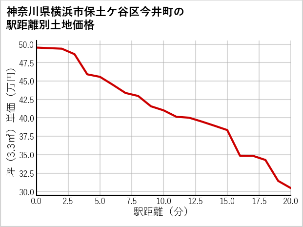 神奈川県横浜市保土ケ谷区今井町の徒歩距離別の土地坪単価