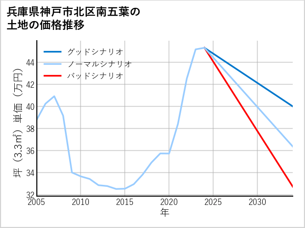 兵庫県神戸市北区南五葉の土地価格推移