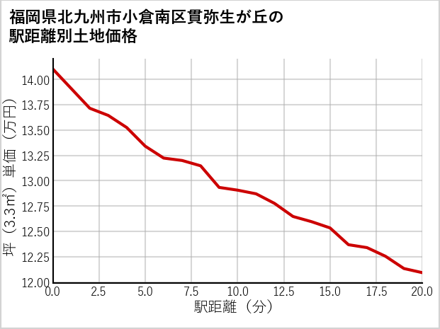 福岡県北九州市小倉南区貫弥生が丘の徒歩距離別の土地坪単価