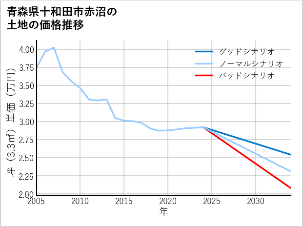 青森県十和田市赤沼の土地価格推移