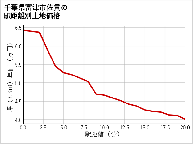 千葉県富津市佐貫の徒歩距離別の土地坪単価