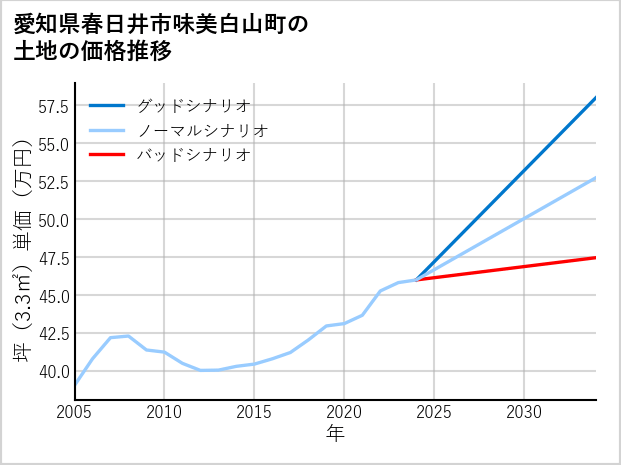 愛知県春日井市味美白山町の土地価格推移