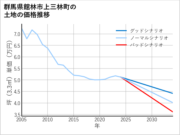 群馬県館林市上三林町の土地価格推移